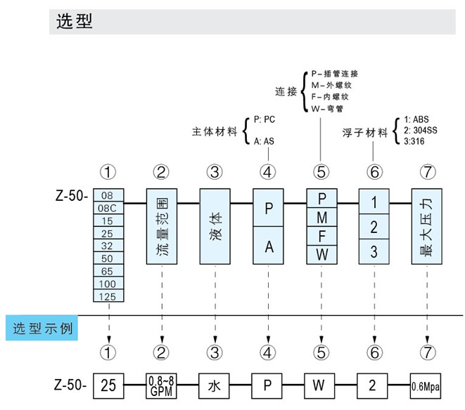Z-5011、Z-5012、Z-5013、Z-5014、Z-5015、Z-5016、Z-5017管道式流量計(jì)