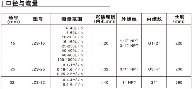 　LZS-15、LZS-25、LZS-32、LZS-40、LZS-50、LZS-65、LZS-80、LZS-100、LZS-125、LZS-150帶報(bào)警開關(guān)塑料管流量計(jì)