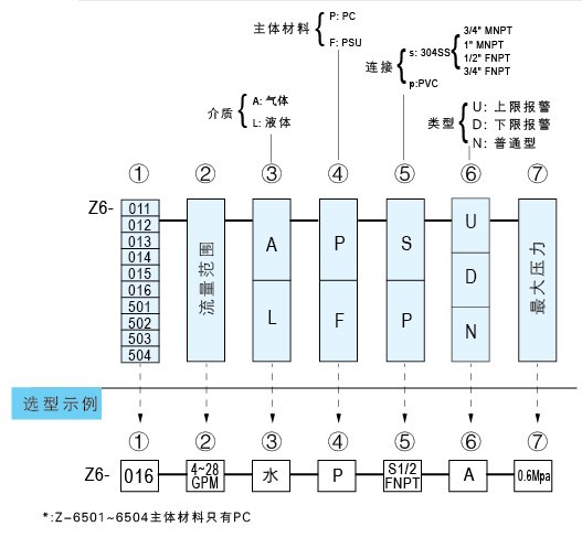 Z-6011A、Z-6012A、Z-6013A、Z-6014A、Z-6015A、Z-6016A帶報(bào)警開關(guān)水平流量計(jì)