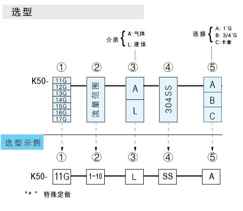 K-5011G、K-5012G、K-5013G、K-5014G、K-5015G、K-5016G、K-5017G玻璃轉(zhuǎn)子流量計(jì)