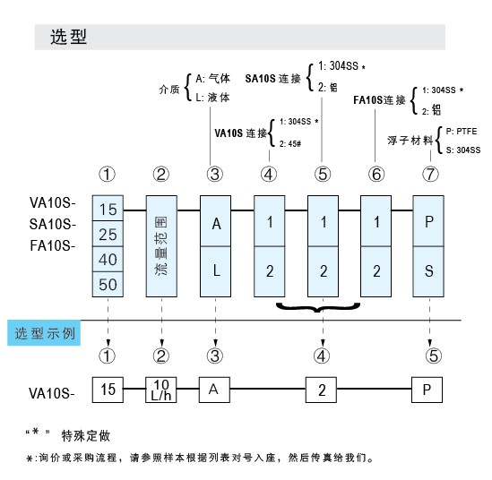 VA10S-15、VA10S-25、VA10S-40、VA10S-50管螺紋連接玻璃轉(zhuǎn)子流量計(jì)